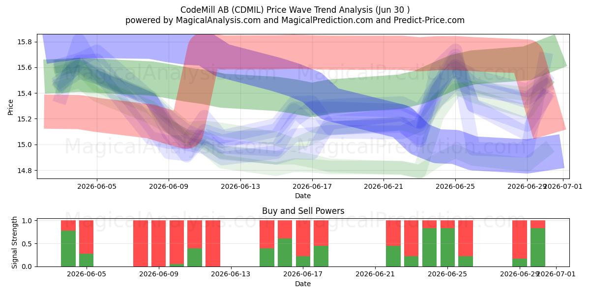 CodeMill AB (CDMIL) Support and Resistance area (29 Jun) 