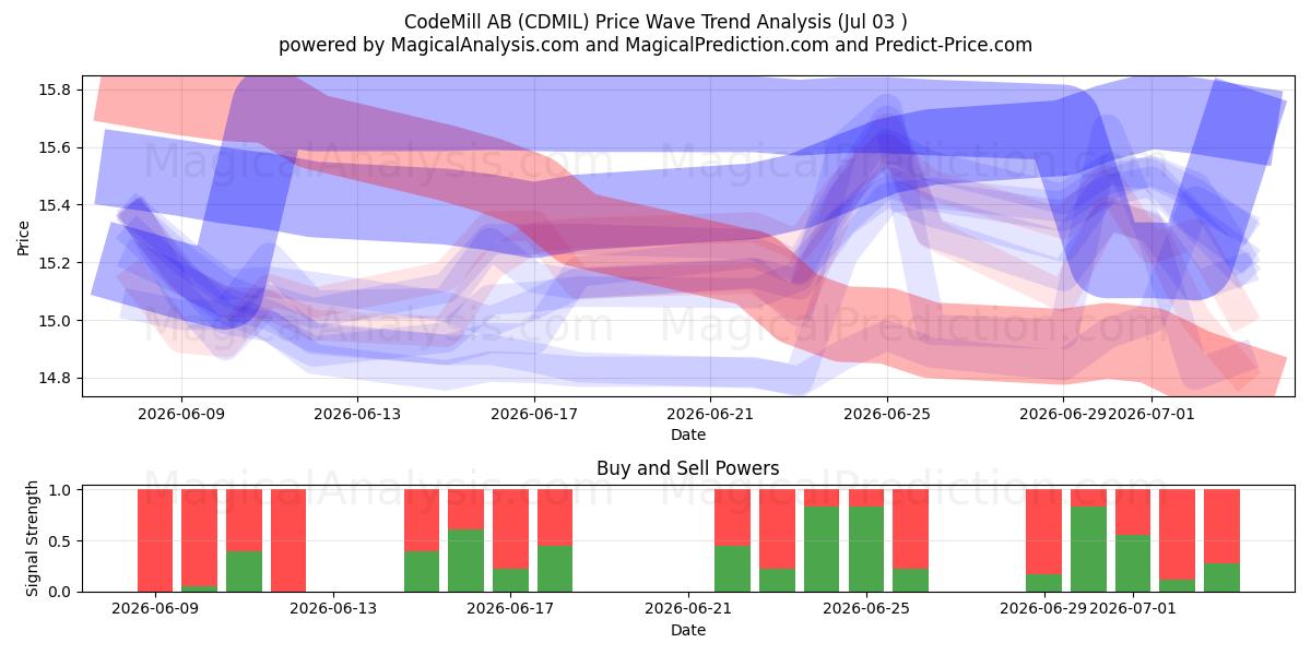  CodeMill AB (CDMIL) Support and Resistance area (02 Jul) 