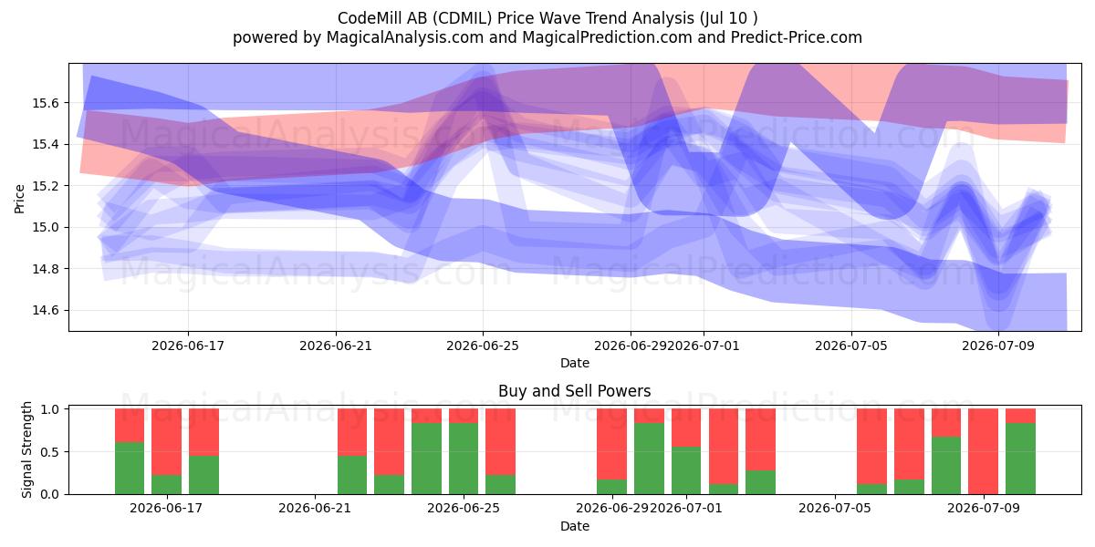 CodeMill AB (CDMIL) Support and Resistance area (09 Jul) 