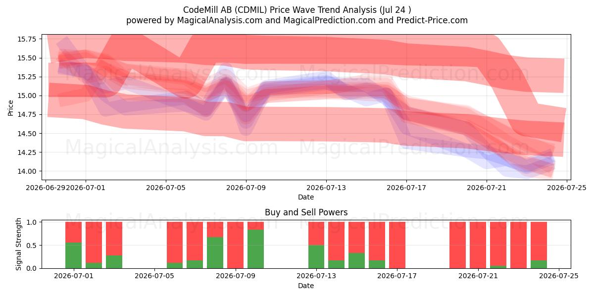  CodeMill AB (CDMIL) Support and Resistance area (23 Jul) 