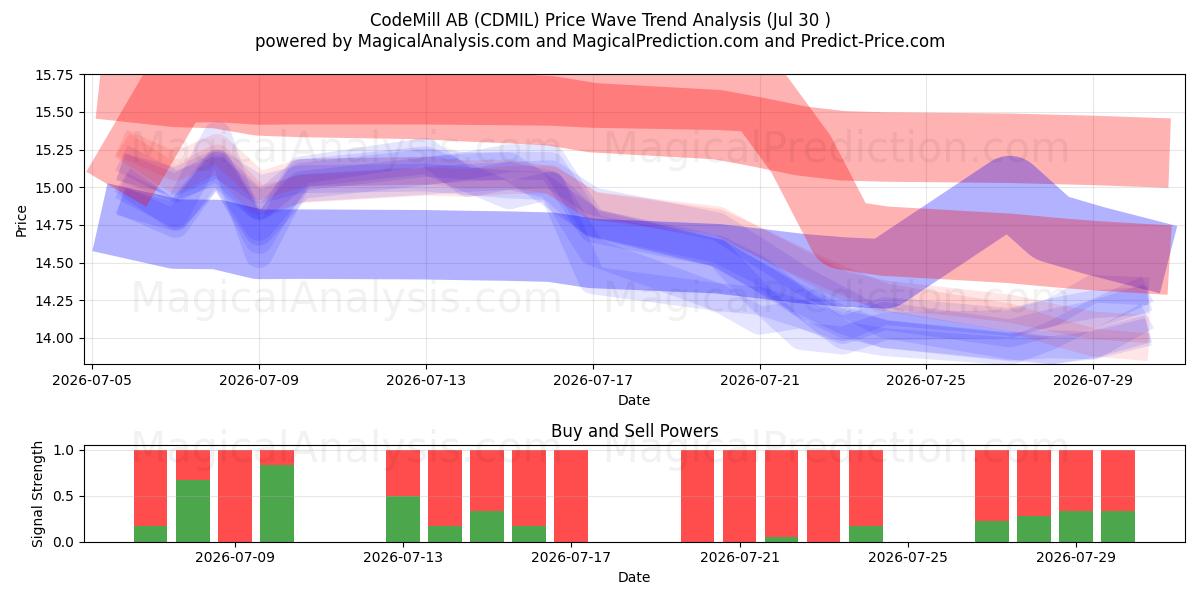  CodeMill AB (CDMIL) Support and Resistance area (29 Jul) 