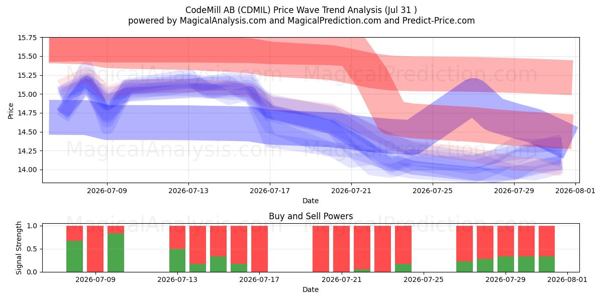  CodeMill AB (CDMIL) Support and Resistance area (30 Jul) 