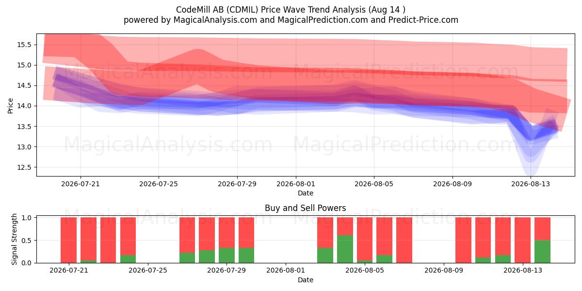  CodeMill AB (CDMIL) Support and Resistance area (13 Aug) 