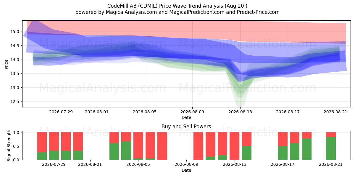  CodeMill AB (CDMIL) Support and Resistance area (17 Aug) 