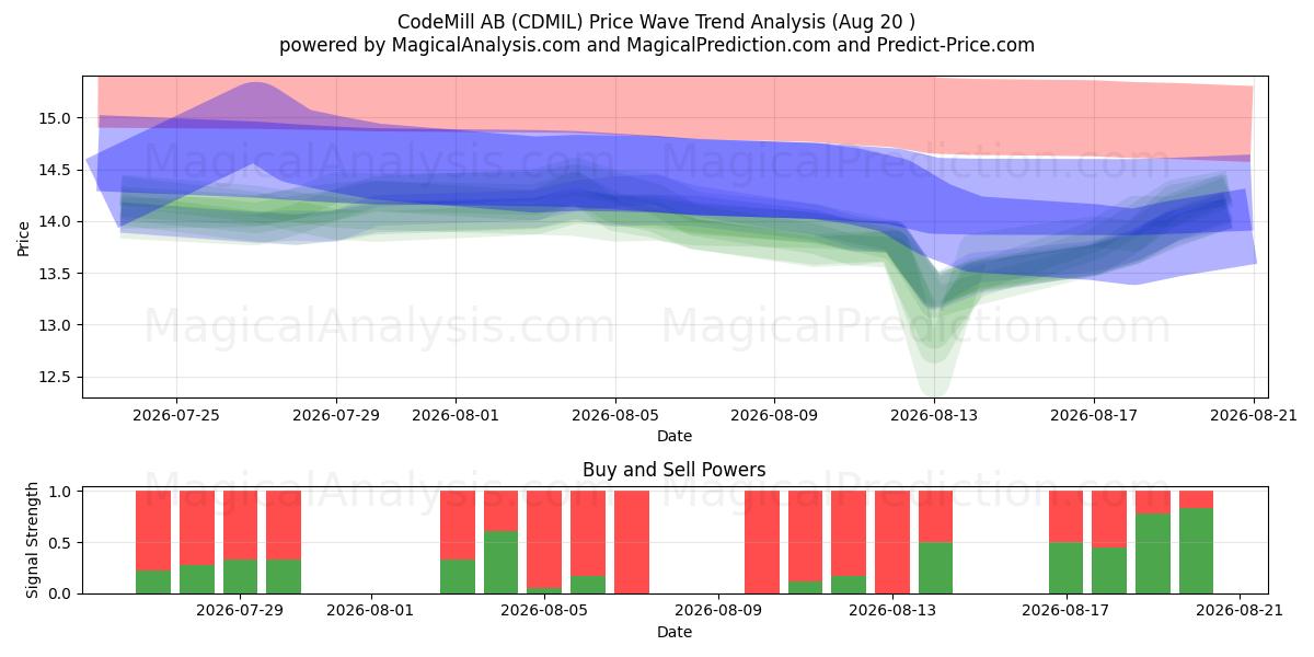  CodeMill AB (CDMIL) Support and Resistance area (19 Aug) 