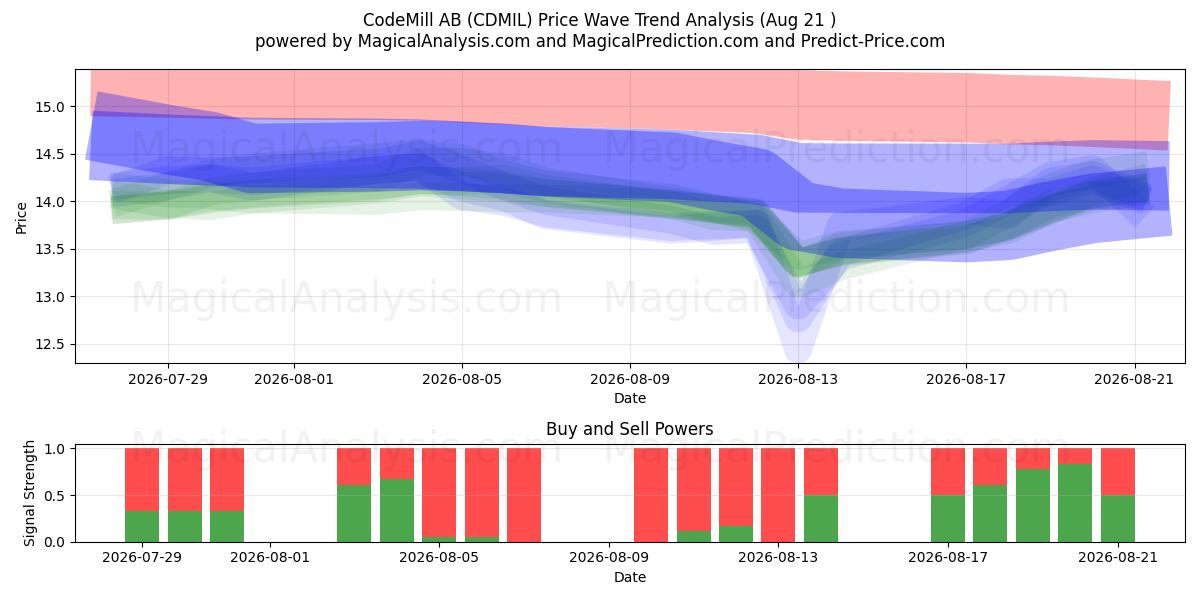  CodeMill AB (CDMIL) Support and Resistance area (20 Aug) 