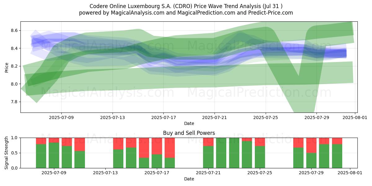  Codere Online Luxembourg S.A. (CDRO) Support and Resistance area (30 Jul) 