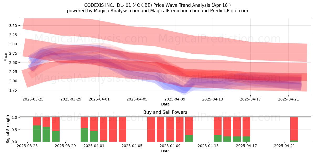  CODEXIS INC.  DL-,01 (4QK.BE) Support and Resistance area (18 Apr) 