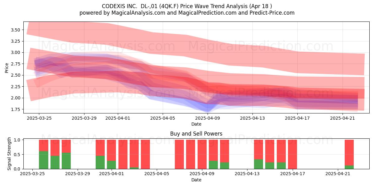  CODEXIS INC.  DL-,01 (4QK.F) Support and Resistance area (18 Apr) 