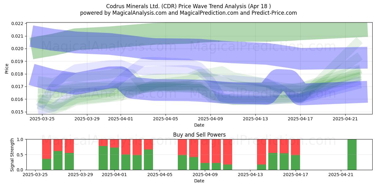  Codrus Minerals Ltd. (CDR) Support and Resistance area (18 Apr) 
