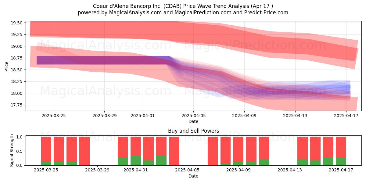  Coeur d'Alene Bancorp Inc. (CDAB) Support and Resistance area (17 Apr) 