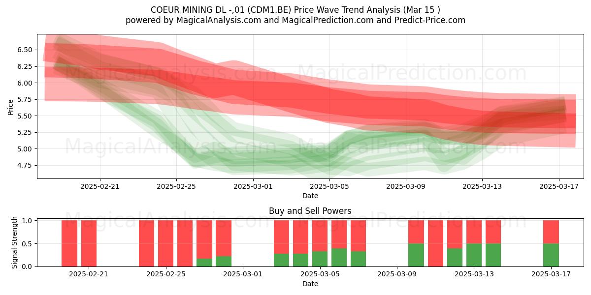  COEUR MINING DL -,01 (CDM1.BE) Support and Resistance area (15 Mar) 