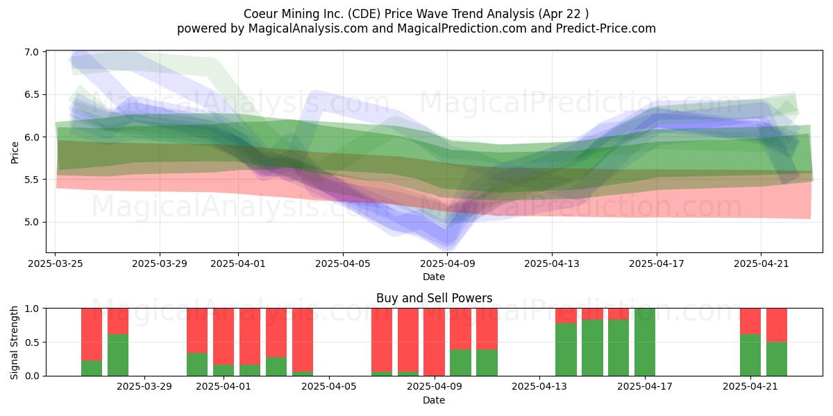  Coeur Mining Inc. (CDE) Support and Resistance area (22 Apr) 