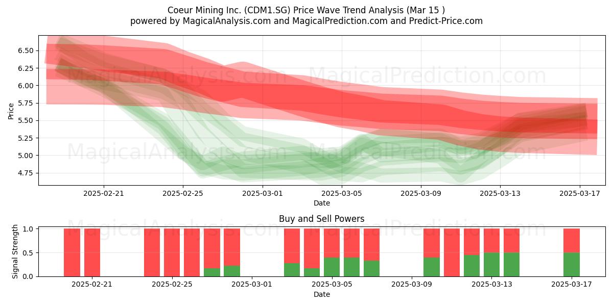  Coeur Mining Inc. (CDM1.SG) Support and Resistance area (15 Mar) 
