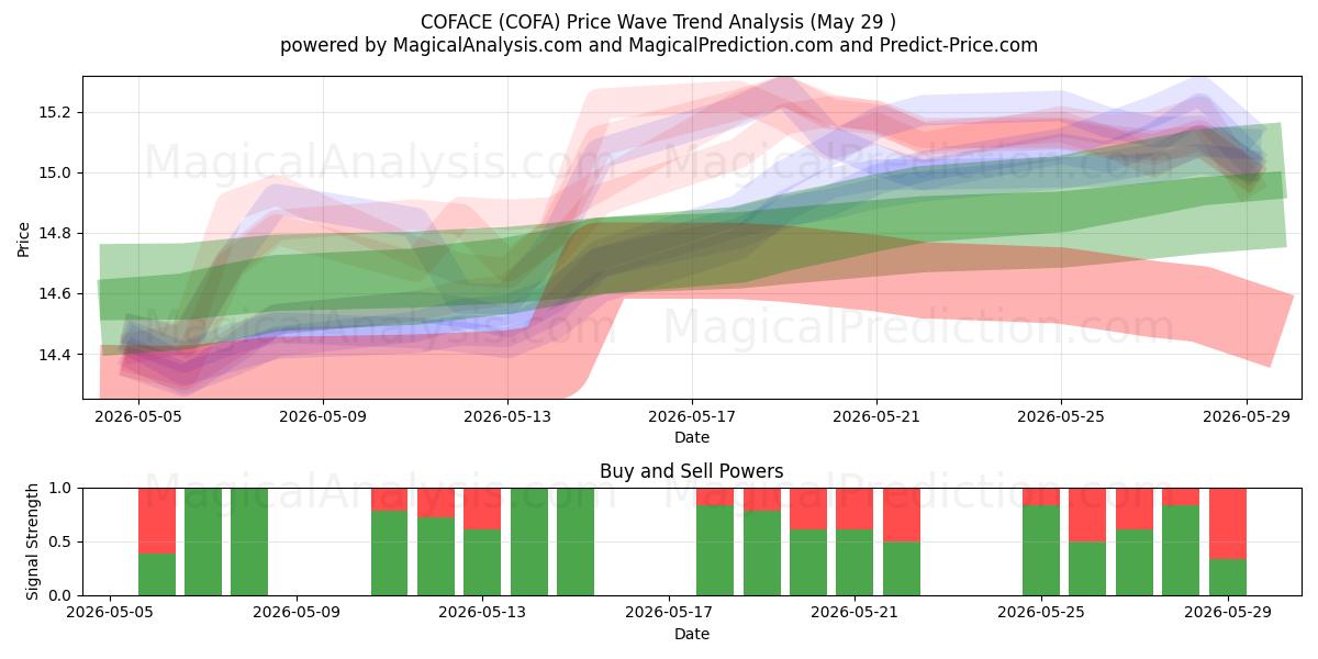  COFACE (COFA) Support and Resistance area (28 May) 