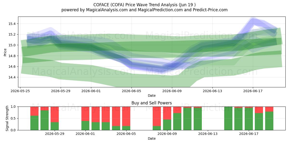  COFACE (COFA) Support and Resistance area (18 Jun) 