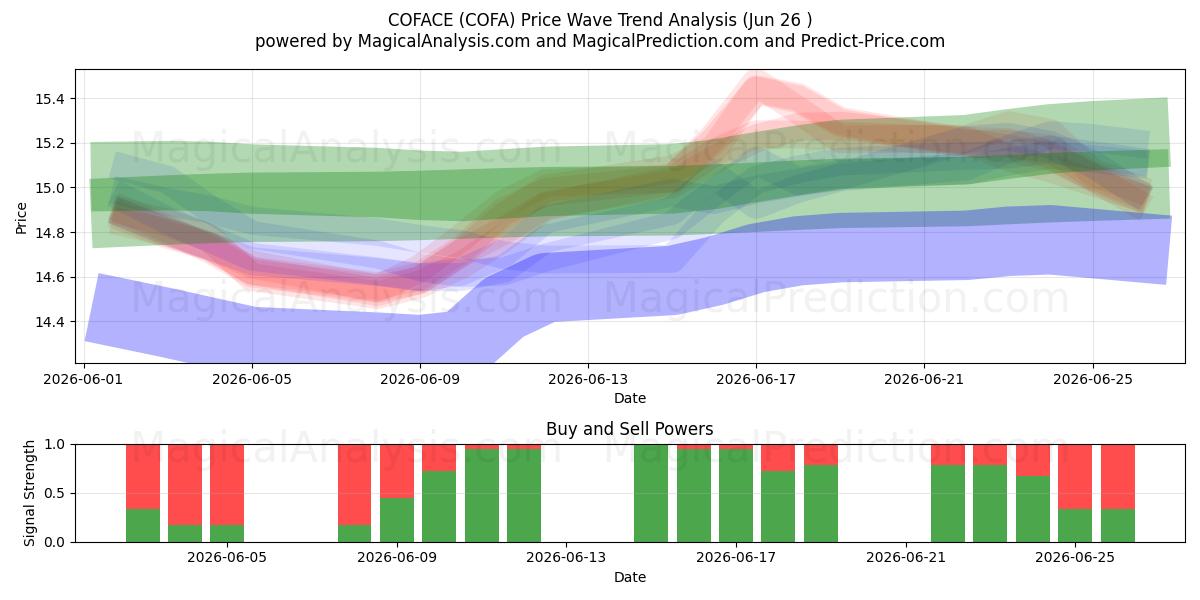 COFACE (COFA) Support and Resistance area (25 Jun) 