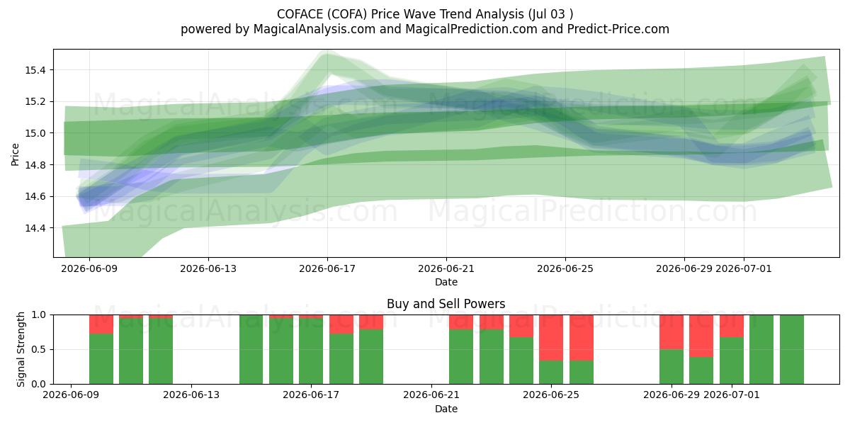  COFACE (COFA) Support and Resistance area (02 Jul) 