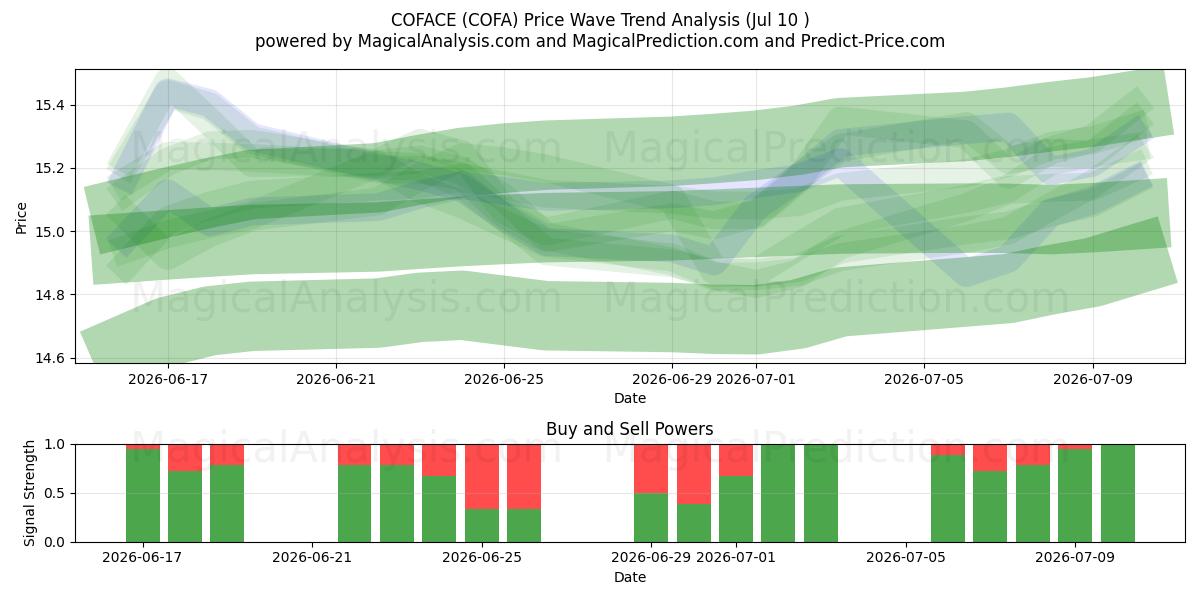  COFACE (COFA) Support and Resistance area (09 Jul) 
