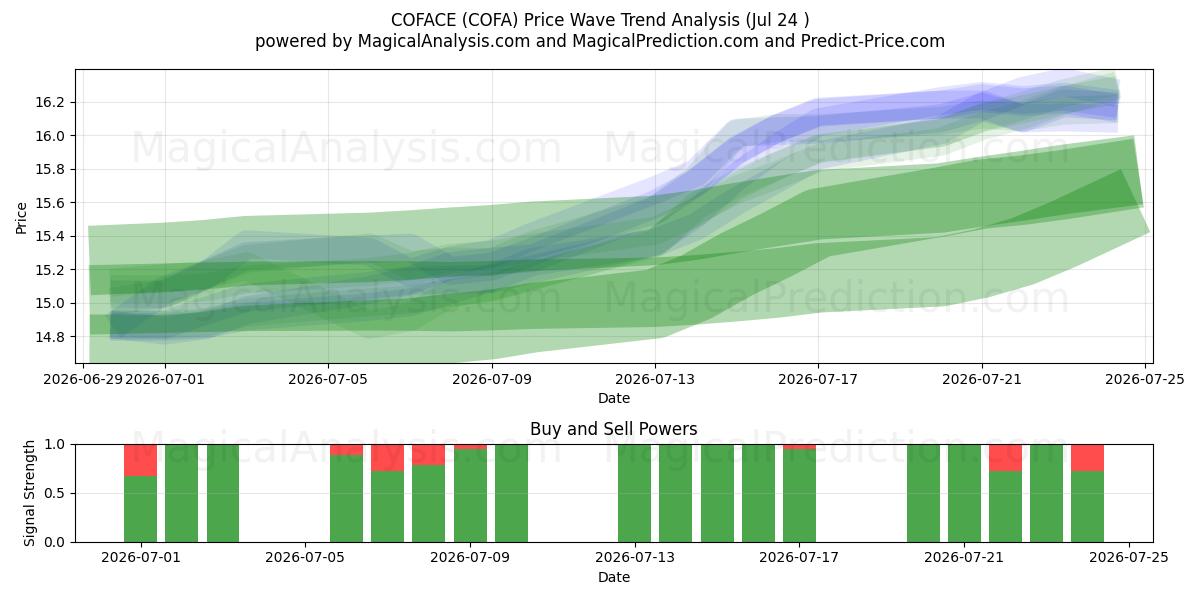  COFACE (COFA) Support and Resistance area (23 Jul) 