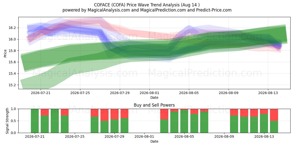  COFACE (COFA) Support and Resistance area (13 Aug) 