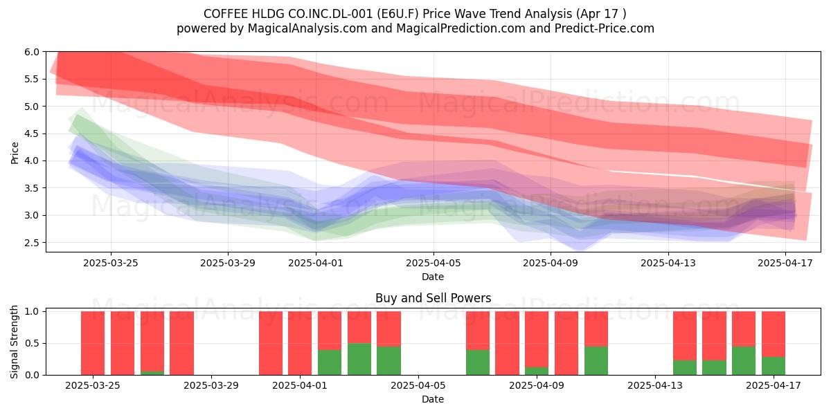  COFFEE HLDG CO.INC.DL-001 (E6U.F) Support and Resistance area (17 Apr) 