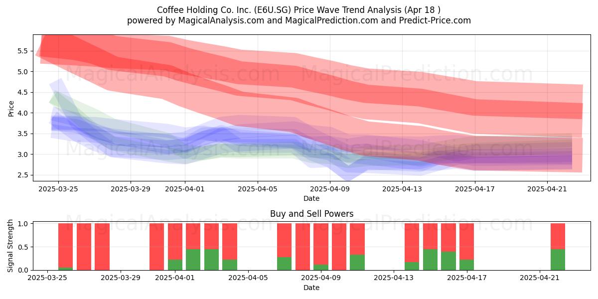  Coffee Holding Co. Inc. (E6U.SG) Support and Resistance area (18 Apr) 