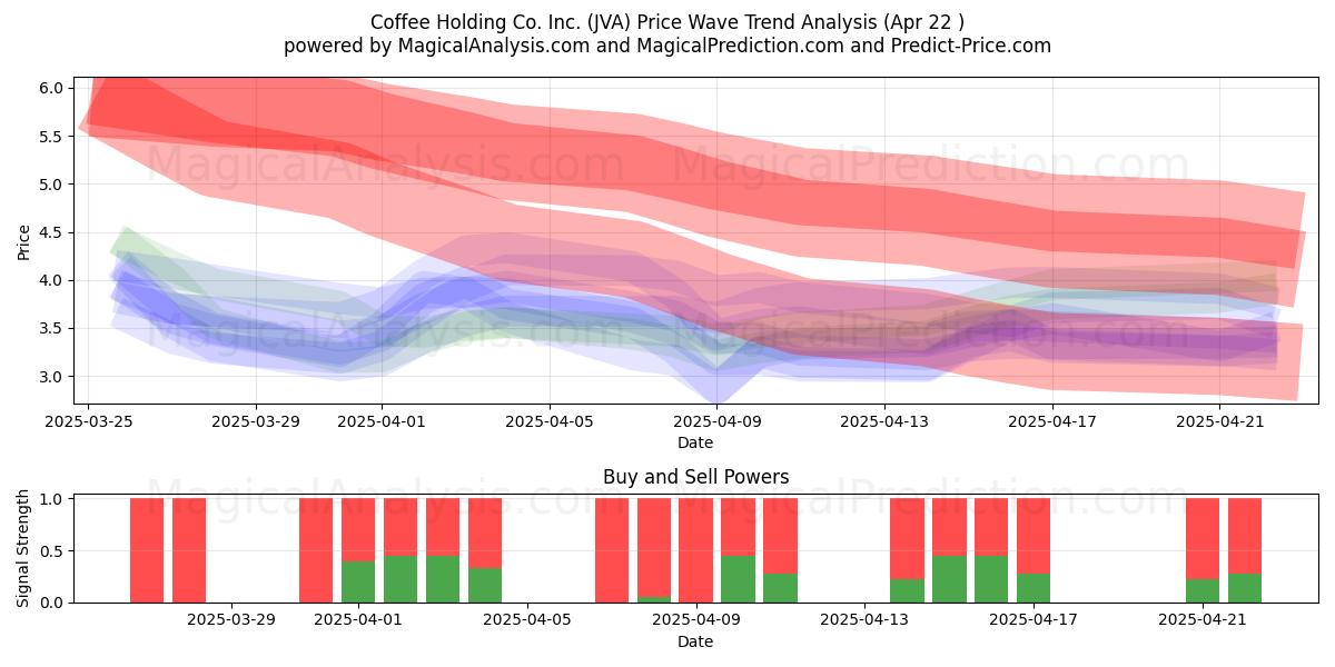  Coffee Holding Co. Inc. (JVA) Support and Resistance area (22 Apr) 