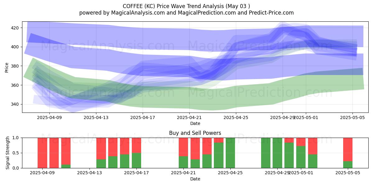 CAFFÈ (KC) Support and Resistance area (03 May) CAFFÈ (KC) Support and Resistance area (03 May)