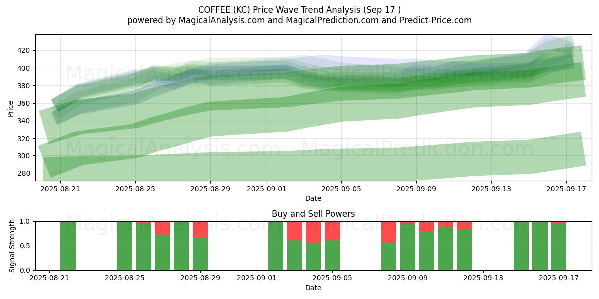  COFFEE (KC) Support and Resistance area (16 Sep) 