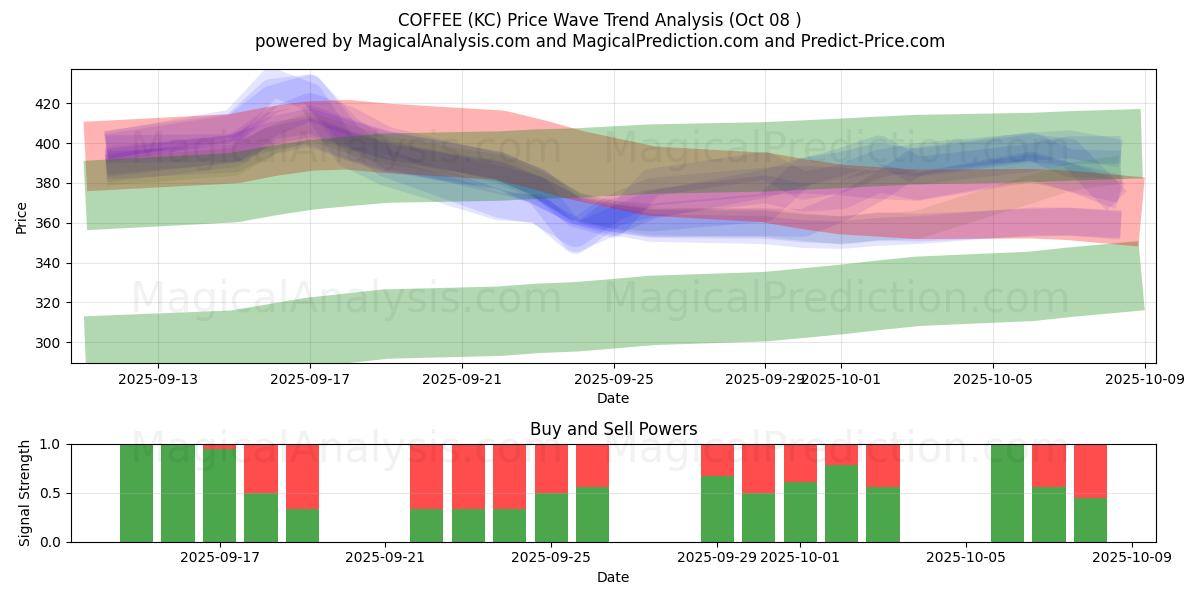  COFFEE (KC) Support and Resistance area (07 Oct) 