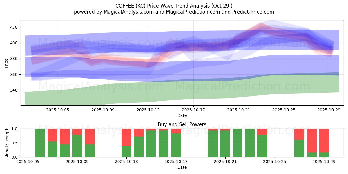 COFFEE (KC) Support and Resistance area (28 Oct)   COFFEE (KC) Support and Resistance area (28 Oct)