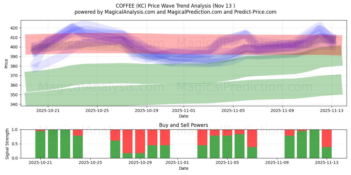  CAFÉ (KC) Support and Resistance area (12 Nov) 