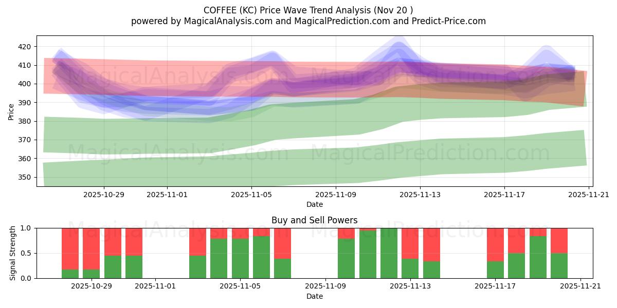  КОФЕ (KC) Support and Resistance area (19 Nov) 