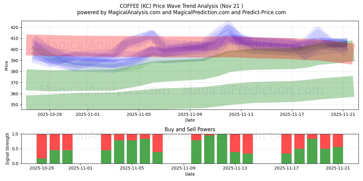  COFFEE (KC) Support and Resistance area (20 Nov) 