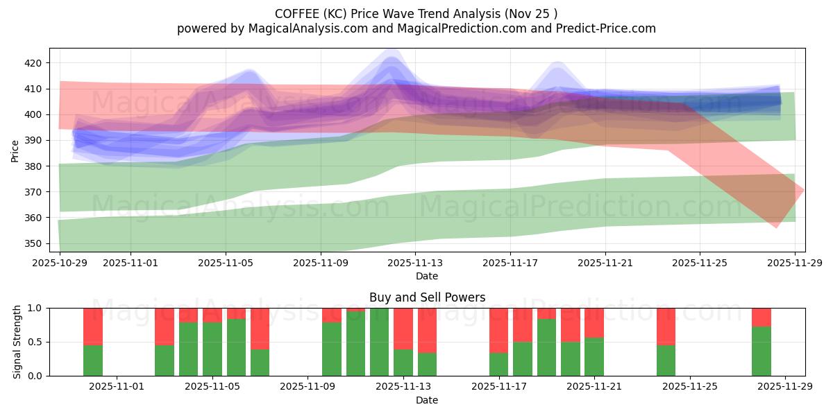 COFFEE (KC) Support and Resistance area (24 Nov) 