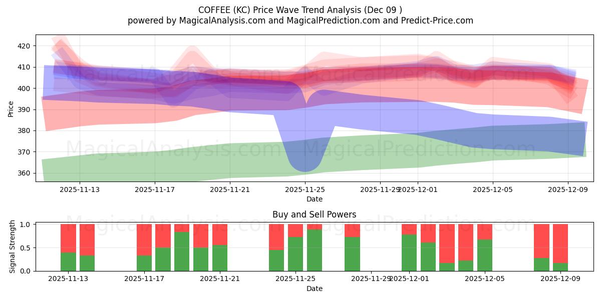  قهوة (KC) Support and Resistance area (08 Dec) 