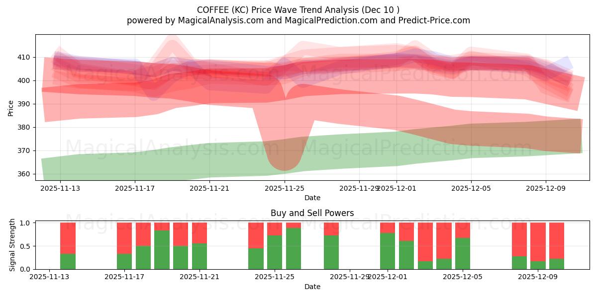  커피 (KC) Support and Resistance area (09 Dec) 