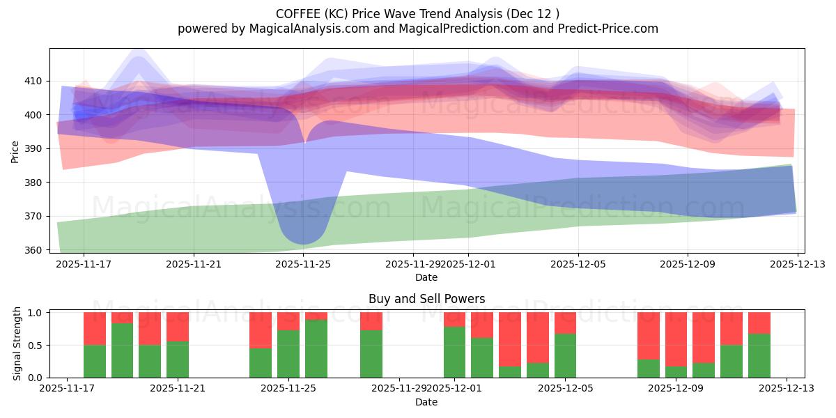  COFFEE (KC) Support and Resistance area (11 Dec) 