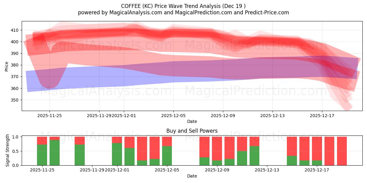  COFFEE (KC) Support and Resistance area (18 Dec) 