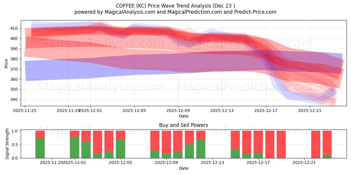  COFFEE (KC) Support and Resistance area (22 Dec) 
