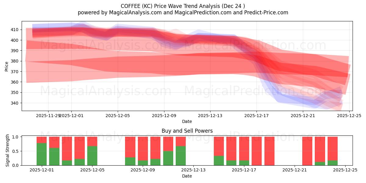 COFFEE (KC) Support and Resistance area (23 Dec) 