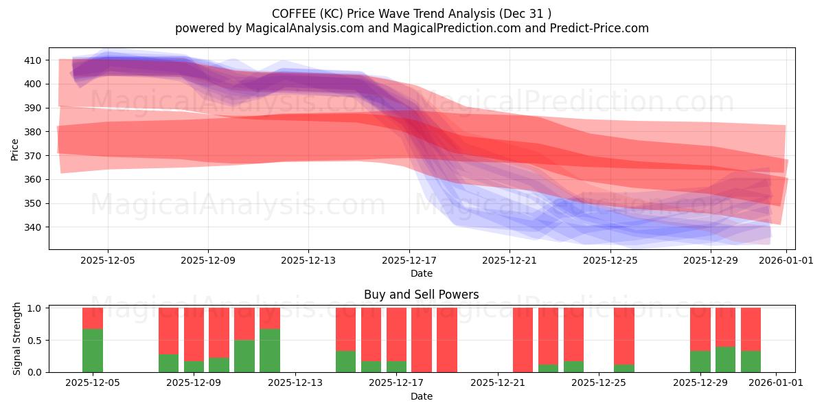  KAHVI (KC) Support and Resistance area (30 Dec) 