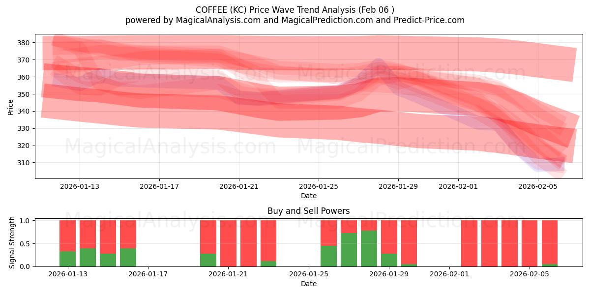  COFFEE (KC) Support and Resistance area (05 Feb) 