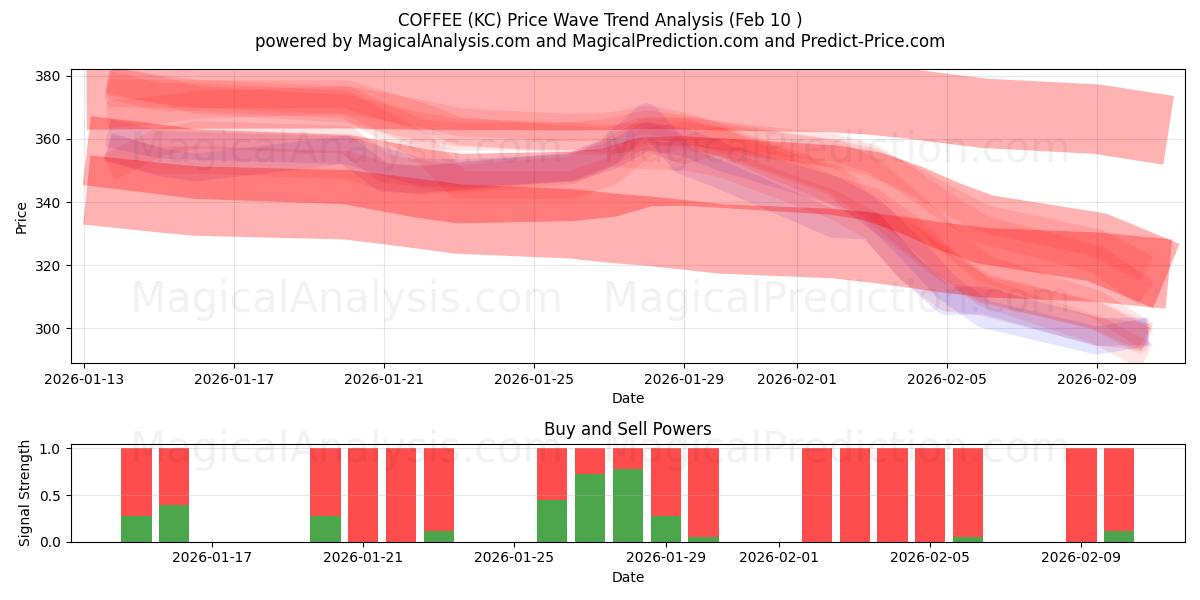  CAFFÈ (KC) Support and Resistance area (09 Feb) 