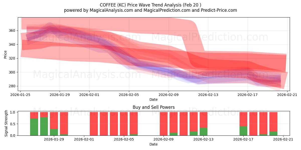  COFFEE (KC) Support and Resistance area (19 Feb) 
