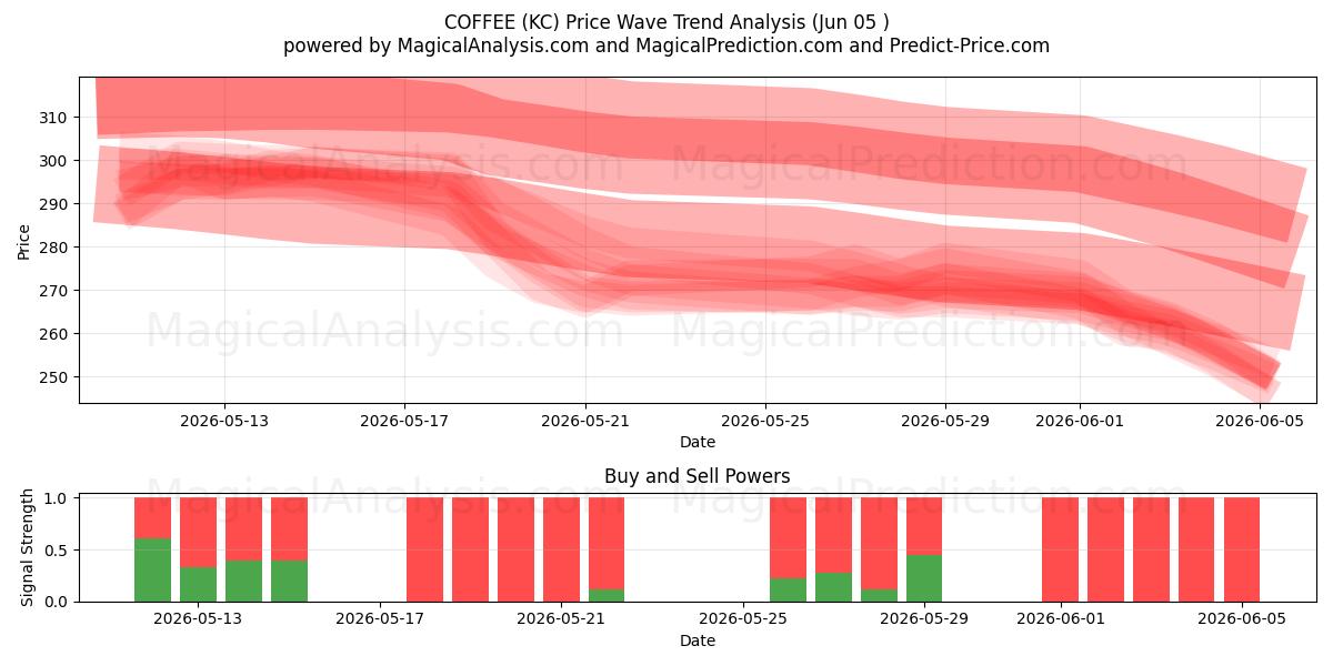  KAHVE (KC) Support and Resistance area (04 Jun) 