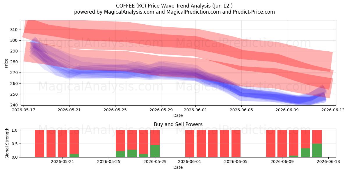  CAFFÈ (KC) Support and Resistance area (10 Jun) 
