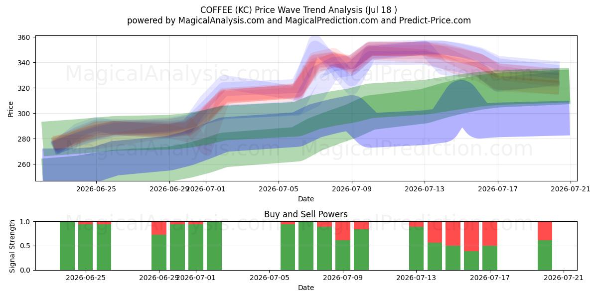 COFFEE (KC) Support and Resistance area (17 Jul) 