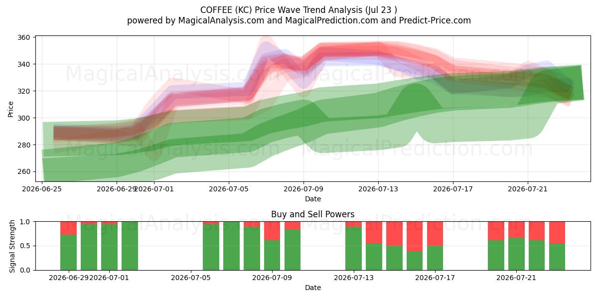  CAFFÈ (KC) Support and Resistance area (22 Jul) 